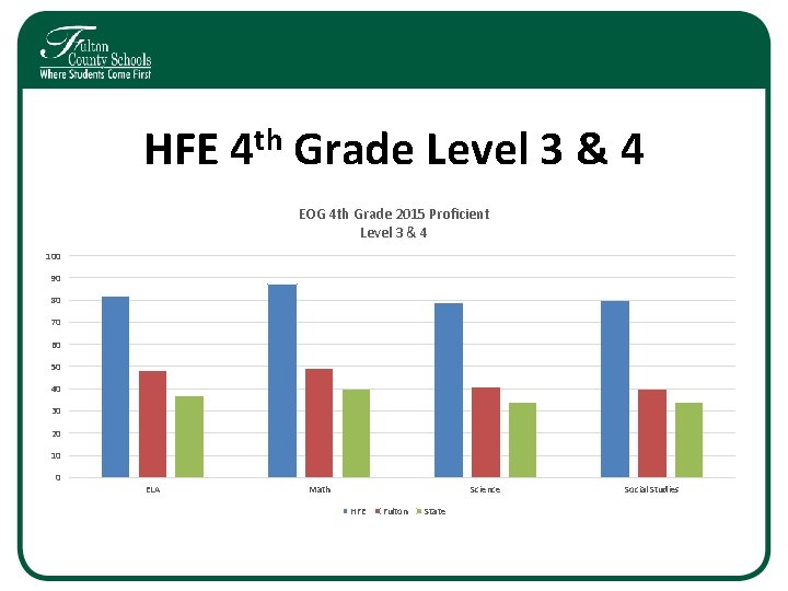 HFE 4 th Grade Level 3 & 4 EOG 4 th Grade 2015 Proficient HFE 4 th Grade Level 3 & 4 EOG 4 th Grade 2015 Proficient