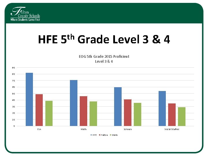 HFE 5 th Grade Level 3 & 4 EOG 5 th Grade 2015 Proficient HFE 5 th Grade Level 3 & 4 EOG 5 th Grade 2015 Proficient
