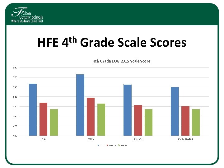 HFE 4 th Grade Scale Scores 4 th Grade EOG 2015 Scale Score 590 HFE 4 th Grade Scale Scores 4 th Grade EOG 2015 Scale Score 590
