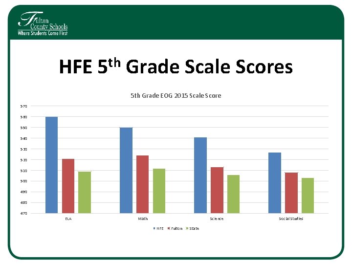 HFE 5 th Grade Scale Scores 5 th Grade EOG 2015 Scale Score 570 HFE 5 th Grade Scale Scores 5 th Grade EOG 2015 Scale Score 570