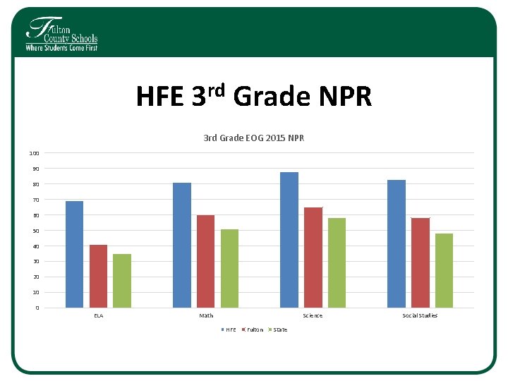 HFE 3 rd Grade NPR 3 rd Grade EOG 2015 NPR 100 90 80 HFE 3 rd Grade NPR 3 rd Grade EOG 2015 NPR 100 90 80