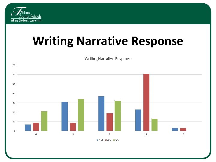 Writing Narrative Response 70 60 50 40 30 20 10 0 4 3 2 Writing Narrative Response 70 60 50 40 30 20 10 0 4 3 2