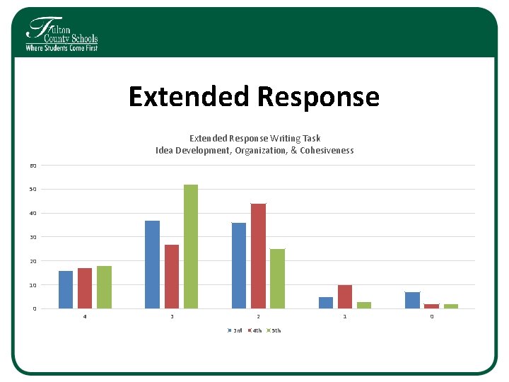 Extended Response Writing Task Idea Development, Organization, & Cohesiveness 60 50 40 30 20 Extended Response Writing Task Idea Development, Organization, & Cohesiveness 60 50 40 30 20