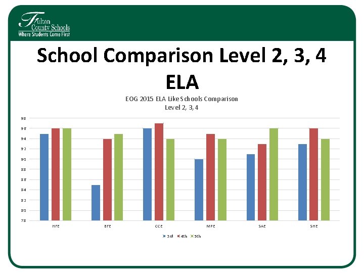 School Comparison Level 2, 3, 4 ELA EOG 2015 ELA Like Schools Comparison Level School Comparison Level 2, 3, 4 ELA EOG 2015 ELA Like Schools Comparison Level