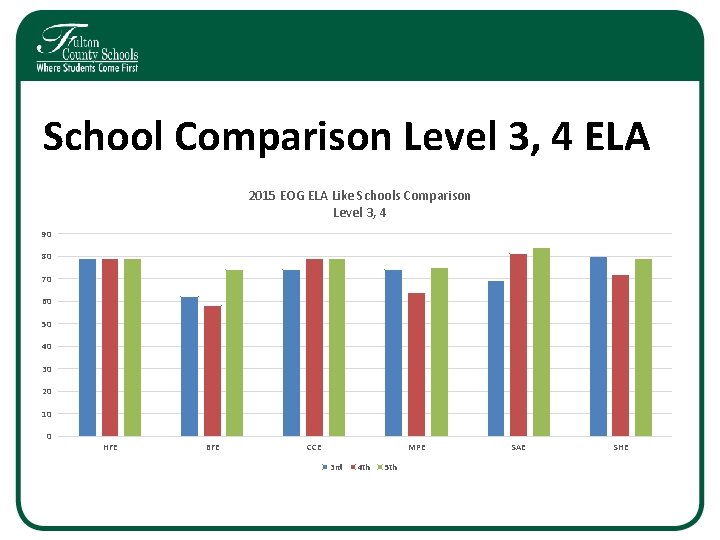 School Comparison Level 3, 4 ELA 2015 EOG ELA Like Schools Comparison Level 3, School Comparison Level 3, 4 ELA 2015 EOG ELA Like Schools Comparison Level 3,