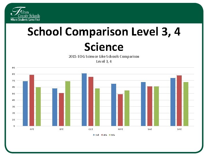 School Comparison Level 3, 4 Science 2015 EOG Science Like Schools Comparison Level 3, School Comparison Level 3, 4 Science 2015 EOG Science Like Schools Comparison Level 3,