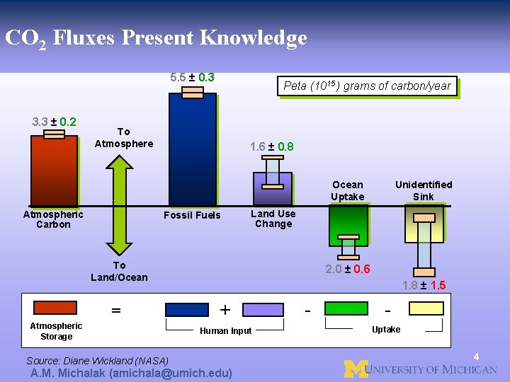 CO 2 Fluxes Present Knowledge 5. 5 ± 0. 3 3. 3 ± 0.