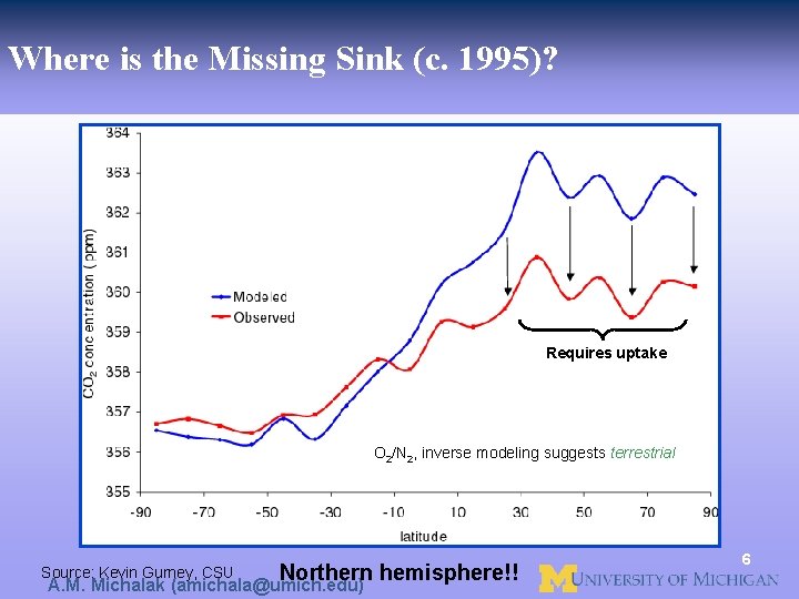 Where is the Missing Sink (c. 1995)? Requires uptake O 2/N 2, inverse modeling