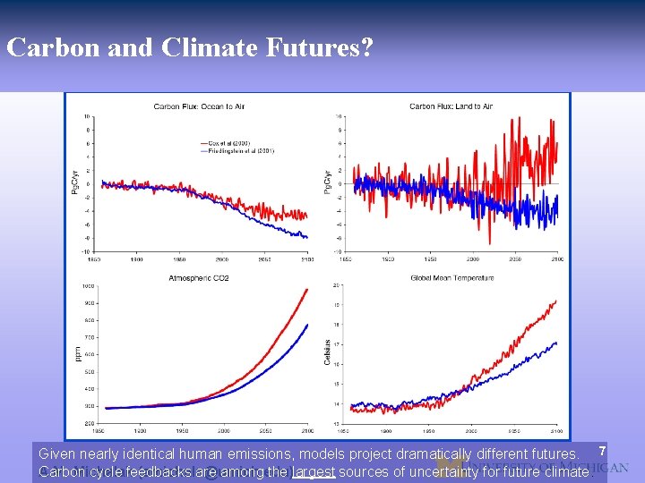 Carbon and Climate Futures? Given nearly identical human emissions, models project dramatically different futures.