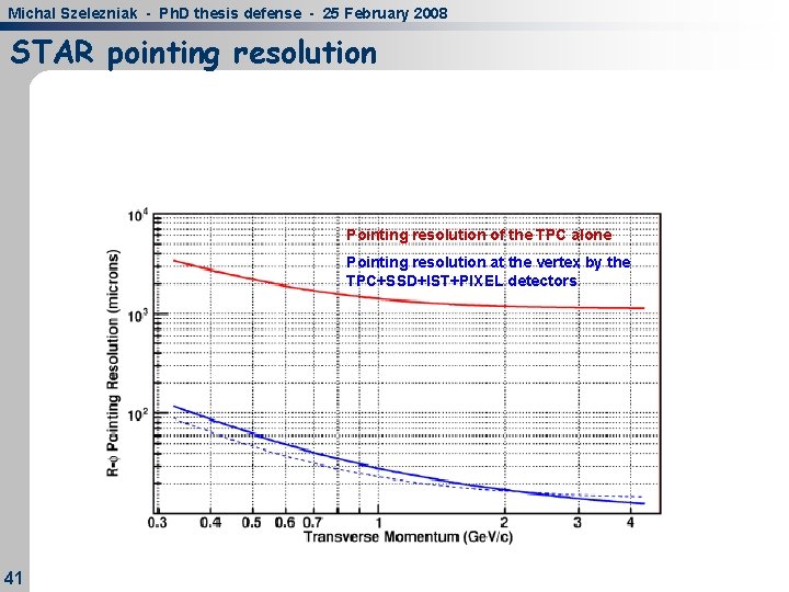 Michal Szelezniak - Ph. D thesis defense - 25 February 2008 STAR pointing resolution Michal Szelezniak - Ph. D thesis defense - 25 February 2008 STAR pointing resolution