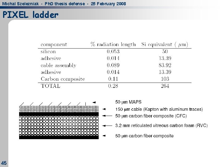 Michal Szelezniak - Ph. D thesis defense - 25 February 2008 PIXEL ladder 45 Michal Szelezniak - Ph. D thesis defense - 25 February 2008 PIXEL ladder 45