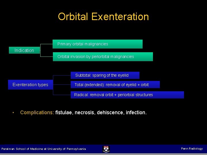 Orbital Exenteration Primary orbital malignancies Indication Orbital invasion by periorbital malignancies Subtotal: sparing of