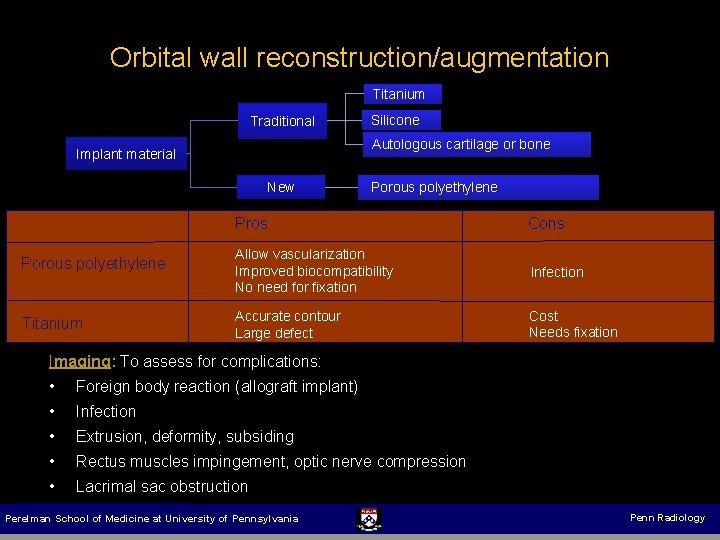 Orbital wall reconstruction/augmentation Titanium Traditional Silicone Autologous cartilage or bone Implant material New Porous