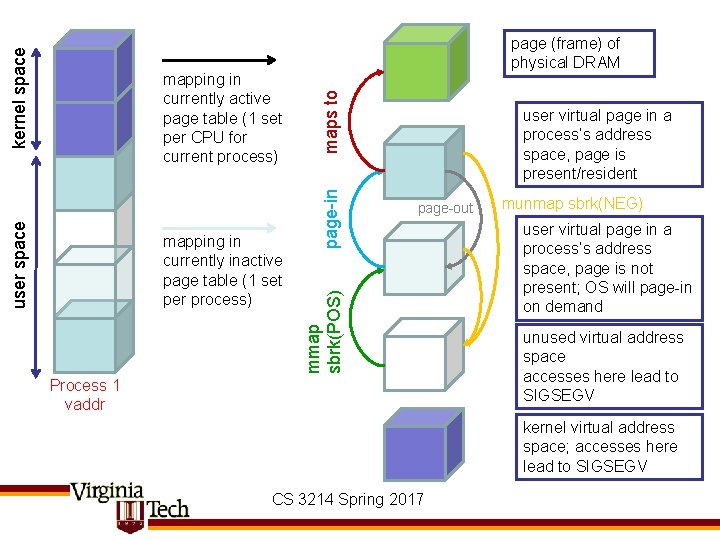 maps to page-in mapping in currently inactive page table (1 set per process) user