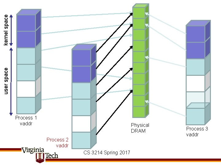 kernel space user space Process 1 vaddr Physical DRAM Process 2 vaddr CS 3214