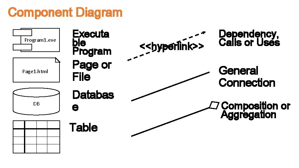 Component Diagram Program 1. exe Page 1. html DB Executa ble Program Page or