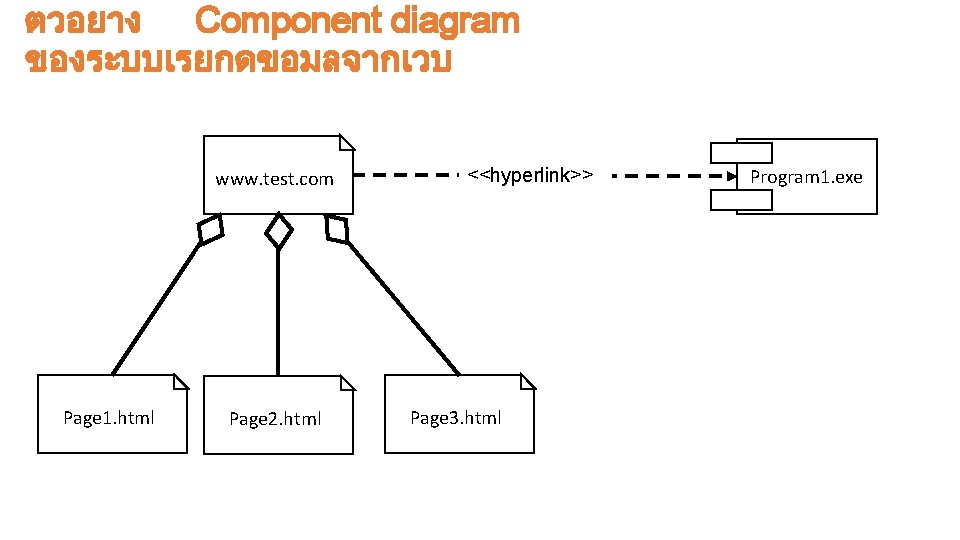 ตวอยาง Component diagram ของระบบเรยกดขอมลจากเวบ www. test. com Page 1. html Page 2. html <<hyperlink>>