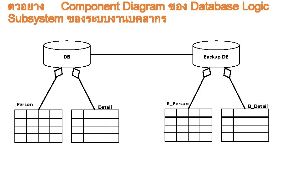 ตวอยาง Component Diagram ของ Database Logic Subsystem ของระบบงานบคลากร DB Person Backup DB Detail B_Person