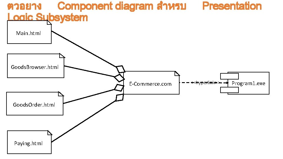 ตวอยาง Component diagram สำหรบ Logic Subsystem Presentation Main. html Goods. Browser. html E-Commerce. com