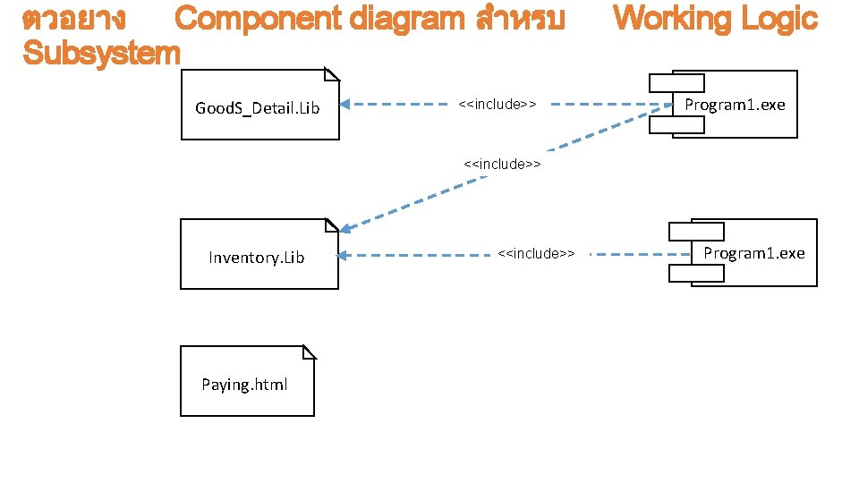 ตวอยาง Component diagram สำหรบ Subsystem Good. S_Detail. Lib <<include>> Working Logic Program 1. exe