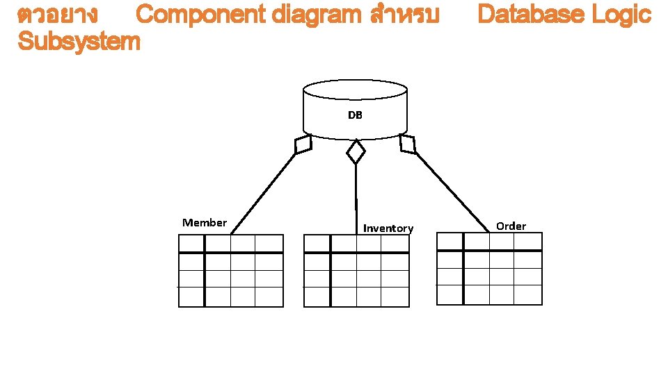 ตวอยาง Component diagram สำหรบ Subsystem Database Logic DB Member Inventory Order 