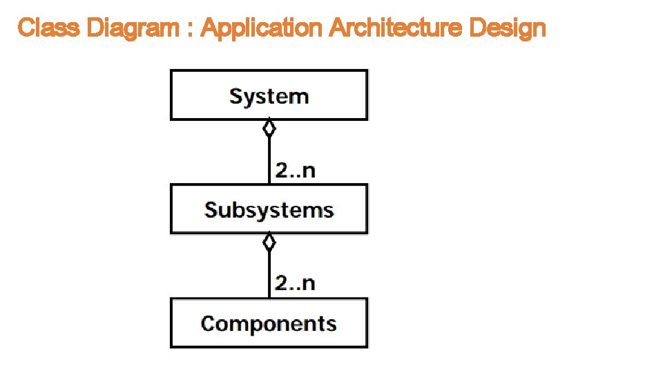 Class Diagram : Application Architecture Design 