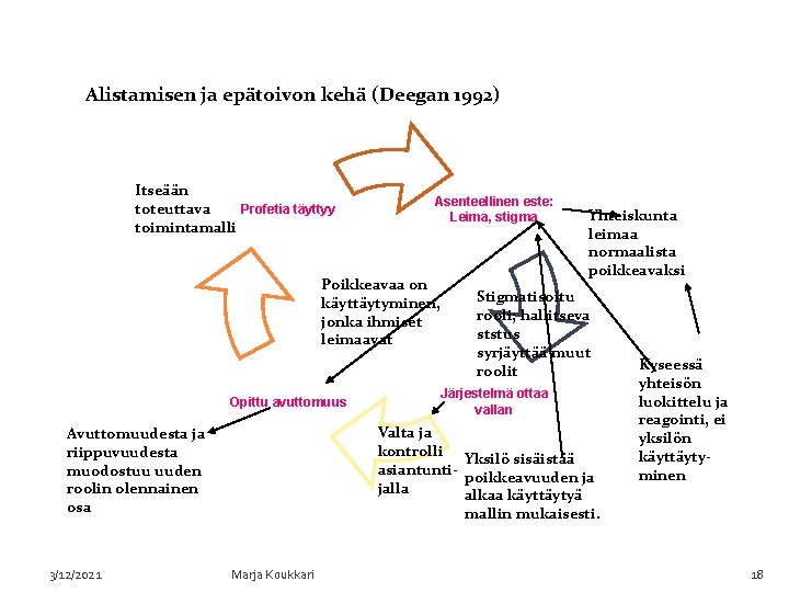 Alistamisen ja epätoivon kehä (Deegan 1992) Itseään toteuttava Profetia täyttyy toimintamalli Asenteellinen este: Leima,