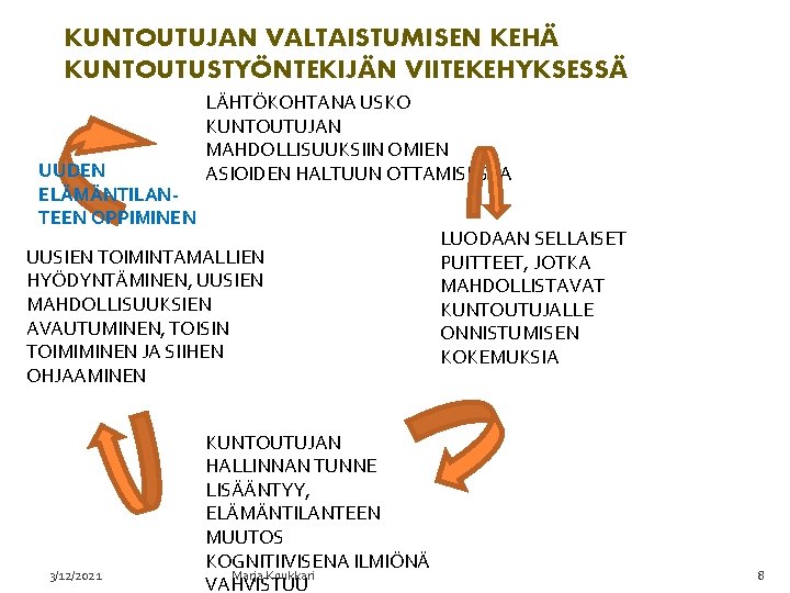 KUNTOUTUJAN VALTAISTUMISEN KEHÄ KUNTOUTUSTYÖNTEKIJÄN VIITEKEHYKSESSÄ UUDEN ELÄMÄNTILANTEEN OPPIMINEN LÄHTÖKOHTANA USKO KUNTOUTUJAN MAHDOLLISUUKSIIN OMIEN ASIOIDEN