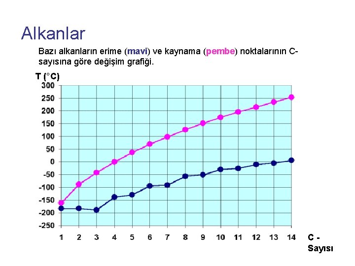 Alkanlar Bazı alkanların erime (mavi) ve kaynama (pembe) noktalarının Csayısına göre değişim grafiği. T