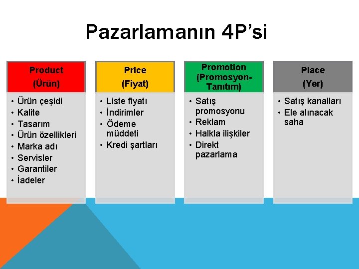 Pazarlamanın 4 P’si • • Product Price (Ürün) (Fiyat) Ürün çeşidi Kalite Tasarım Ürün