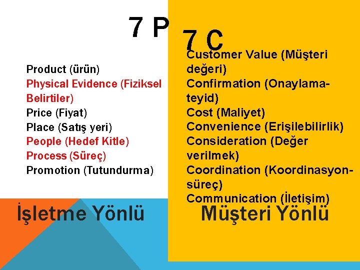 7 P 7 C Product (ürün) Physical Evidence (Fiziksel Belirtiler) Price (Fiyat) Place (Satış