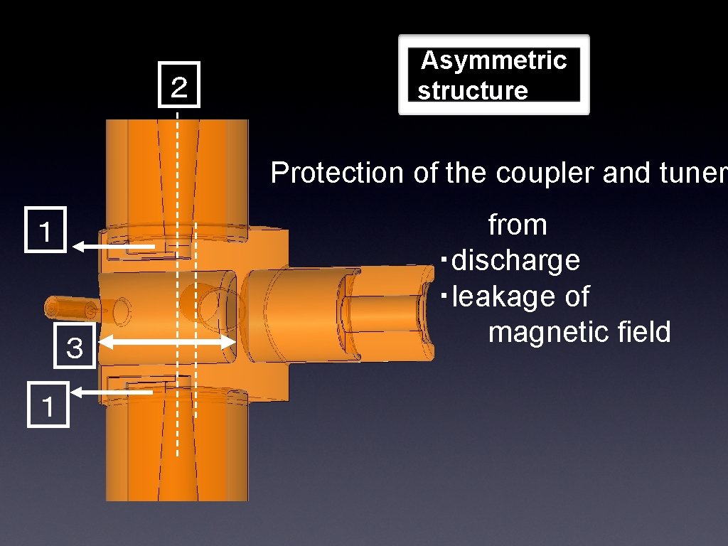 ２ Asymmetric structure Protection of the coupler and tuner １ ３ １ from ・discharge