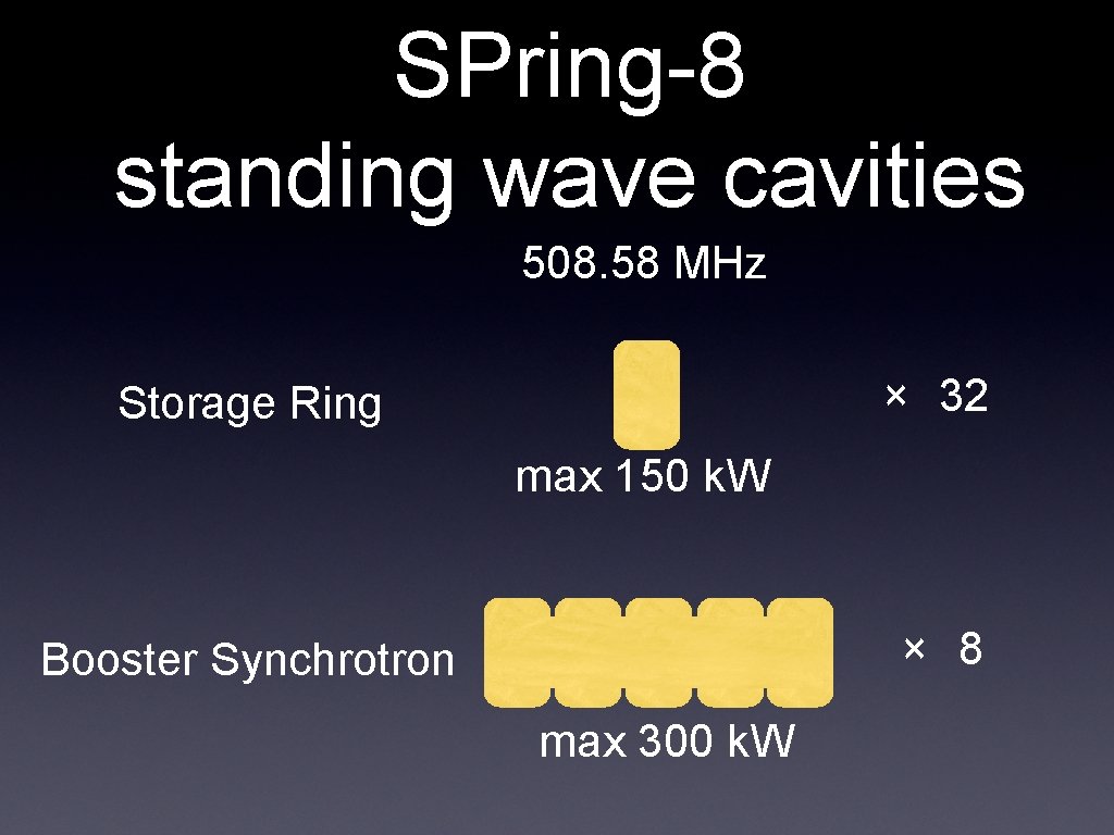SPring-8 standing wave cavities 508. 58 MHz ×　32 Storage Ring max 150 k. W