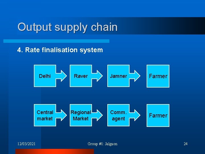 Output supply chain 4. Rate finalisation system 12/03/2021 Delhi Raver Jamner Farmer Central market