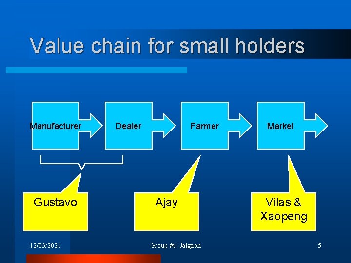Value chain for small holders Manufacturer Gustavo 12/03/2021 Dealer Farmer Ajay Group #1: Jalgaon