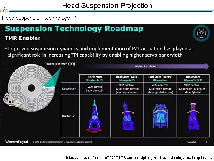 Head Suspension Projection Head suspension technology : * * https: //blocksandfiles. com/2020/01/28/western-digital-gives-hdd-technology-roadmap-lesson/ 