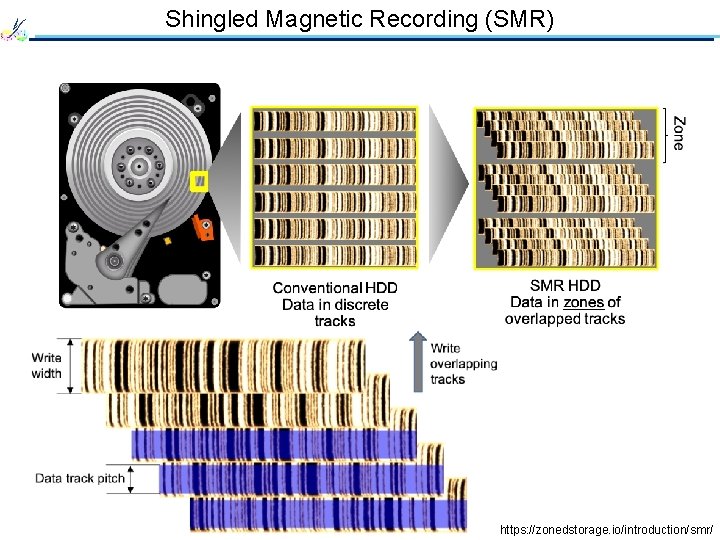 Shingled Magnetic Recording (SMR) * https: //zonedstorage. io/introduction/smr/ 