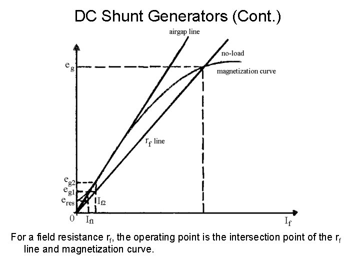 DC Shunt Generators (Cont. ) For a field resistance rf, the operating point is