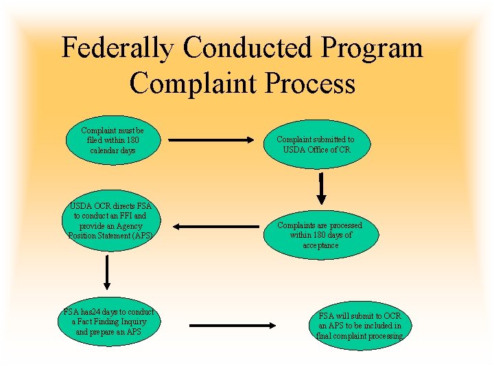Federally Conducted Program Complaint Process Complaint must be filed within 180 calendar days USDA