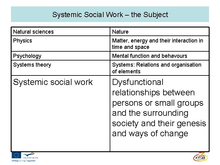 Systemic Social Work – the Subject Natural sciences Nature Physics Matter, energy and their