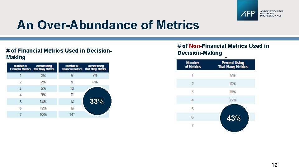 An Over-Abundance of Metrics # of Financial Metrics Used in Decision. Making # of