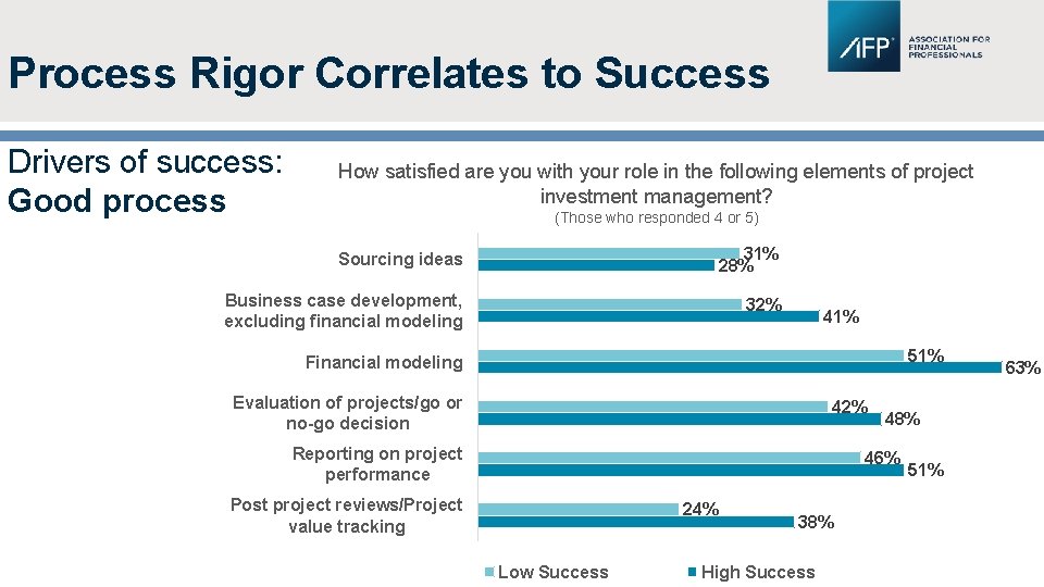 Process Rigor Correlates to Success Drivers of success: Good process How satisfied are you