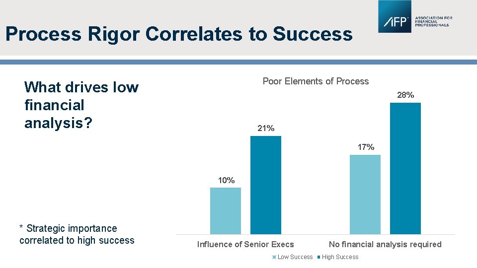 Process Rigor Correlates to Success Poor Elements of Process What drives low financial analysis?