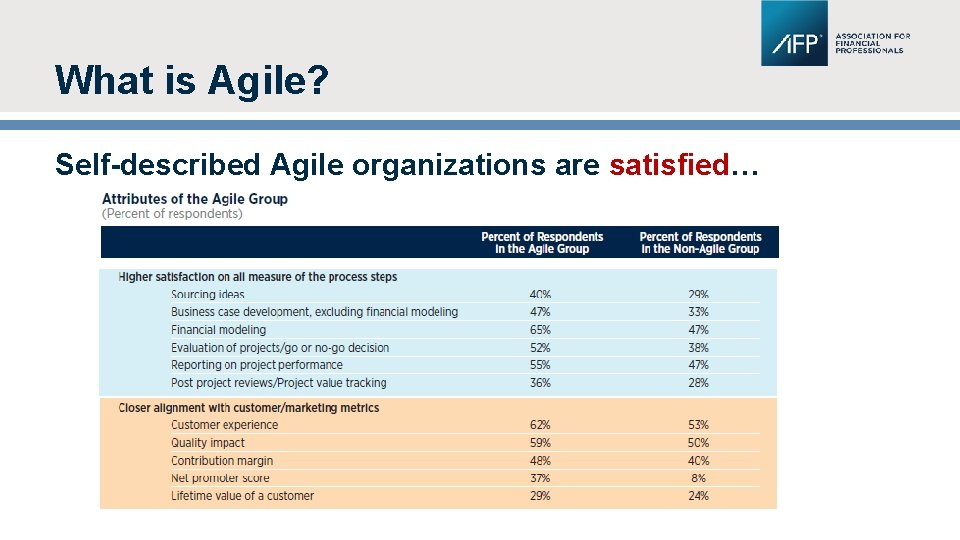 What is Agile? Self-described Agile organizations are satisfied… 