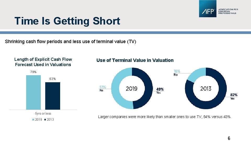 Time Is Getting Short Shrinking cash flow periods and less use of terminal value