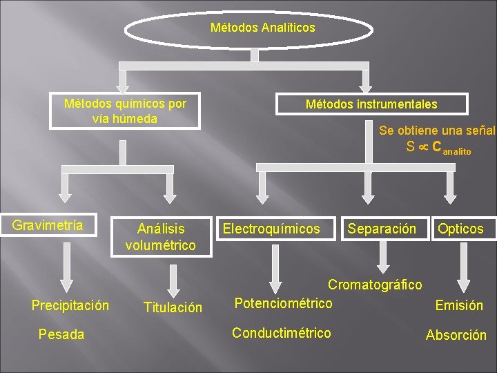 Métodos Analíticos Métodos químicos por vía húmeda Métodos instrumentales Se obtiene una señal: S