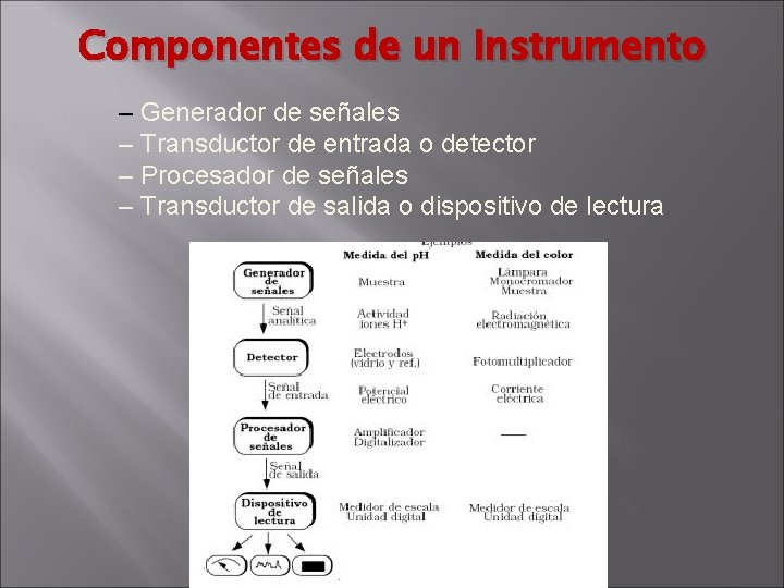 Componentes de un Instrumento – Generador de señales – Transductor de entrada o detector