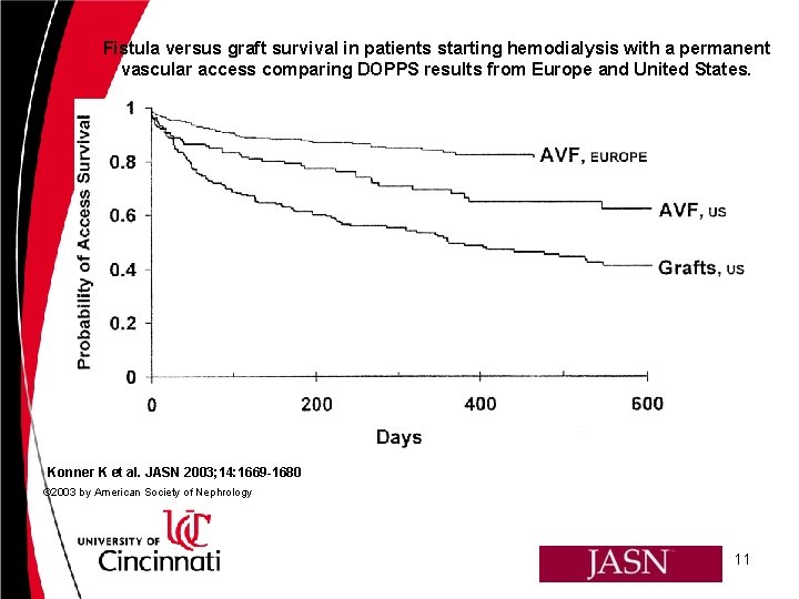 Fistula versus graft survival in patients starting hemodialysis with a permanent vascular access comparing