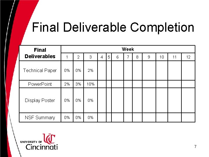 Final Deliverable Completion Week Final Deliverables 1 2 3 Technical Paper 0% 0% 2%