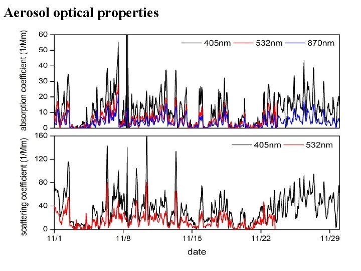 ATMS 748 Atmospheric Measurements Aerosol optical properties for